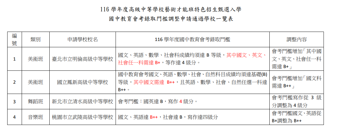 116學年度高級中等學校藝術才能班特色招生甄選入學國中教育會考錄取門檻調整申請通過學校一覽表