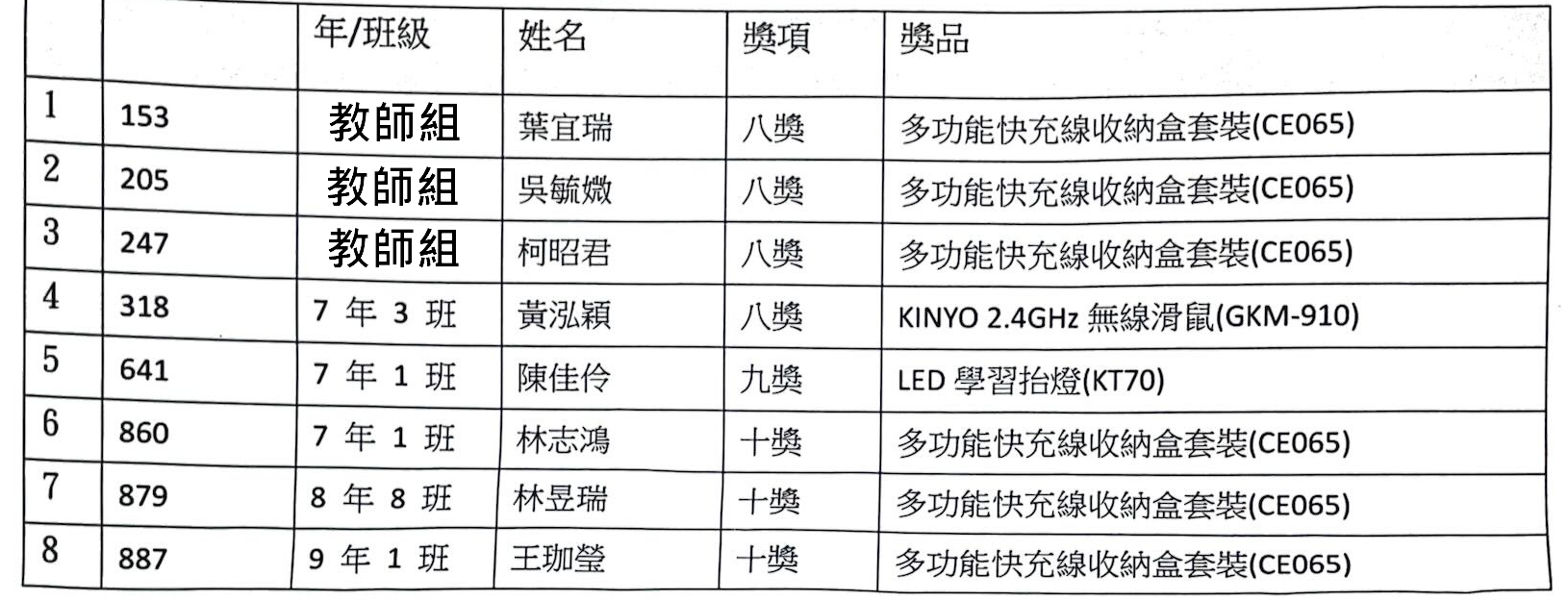 臺中市112年「網路應用停看聽」資安素養網路有獎徵答活動獲獎名單