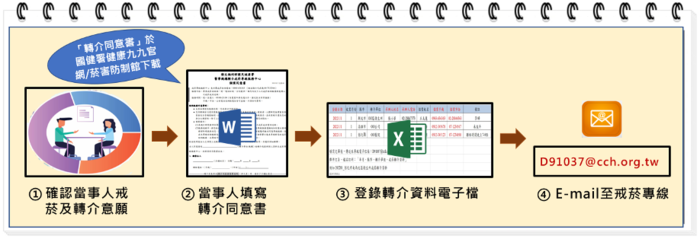 戒菸轉介步驟